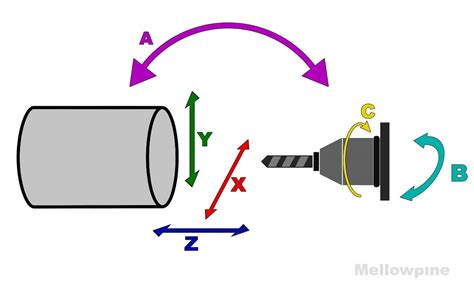 lathe axis diagram